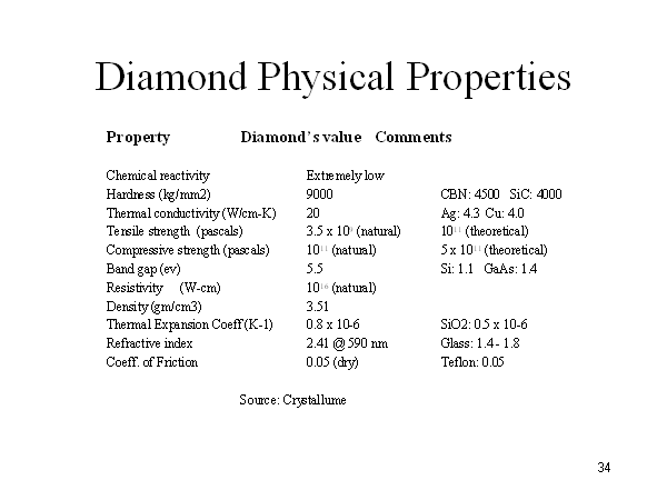 Diamond Physical Properties